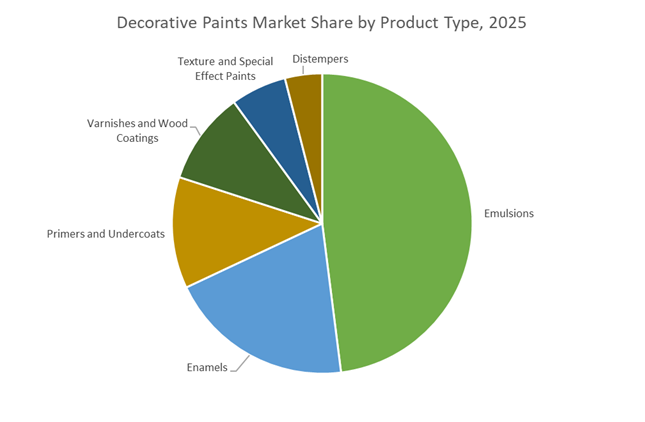 Decorative Paints Market Share by Product Type, 2025
